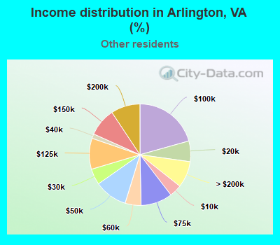 Income distribution in Arlington, VA (%)