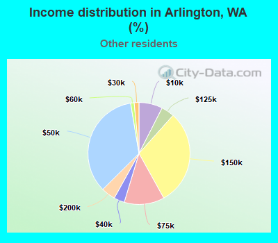 Income distribution in Arlington, WA (%)