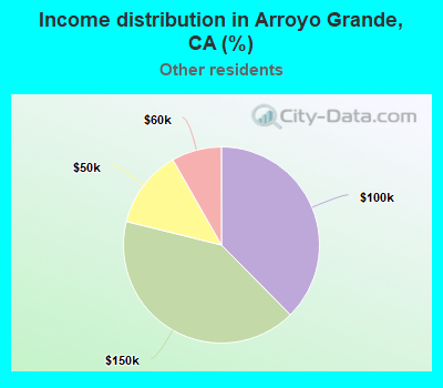 Income distribution in Arroyo Grande, CA (%)