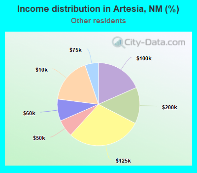 Income distribution in Artesia, NM (%)