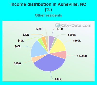 Income distribution in Asheville, NC (%)