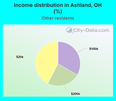 Income distribution in Ashland, OH (%)