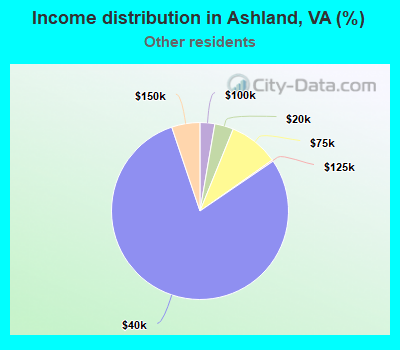 Income distribution in Ashland, VA (%)