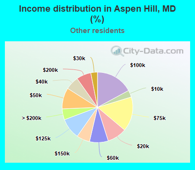 Income distribution in Aspen Hill, MD (%)