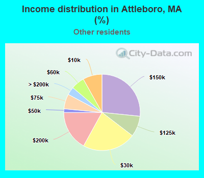 Income distribution in Attleboro, MA (%)