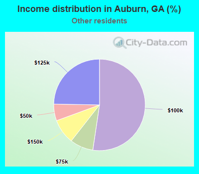 Income distribution in Auburn, GA (%)
