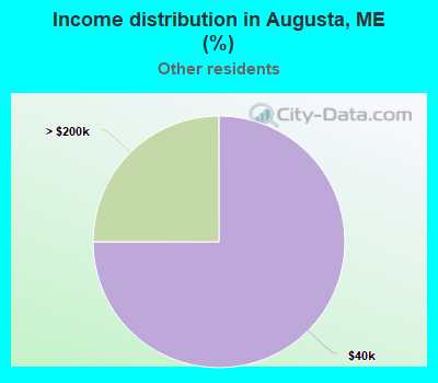 Income distribution in Augusta, ME (%)