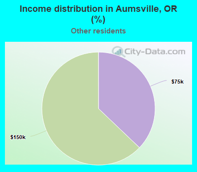 Income distribution in Aumsville, OR (%)