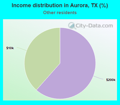 Income distribution in Aurora, TX (%)