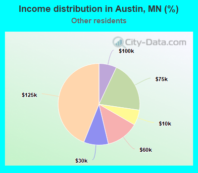 Income distribution in Austin, MN (%)