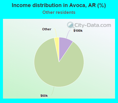 Income distribution in Avoca, AR (%)