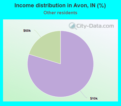 Income distribution in Avon, IN (%)