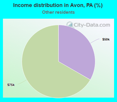 Income distribution in Avon, PA (%)