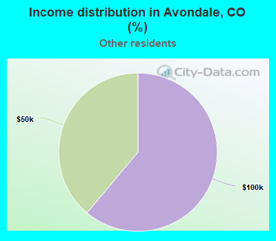 Income distribution in Avondale, CO (%)