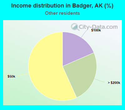Income distribution in Badger, AK (%)