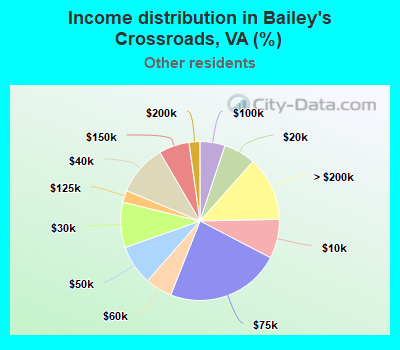 Income distribution in Bailey's Crossroads, VA (%)