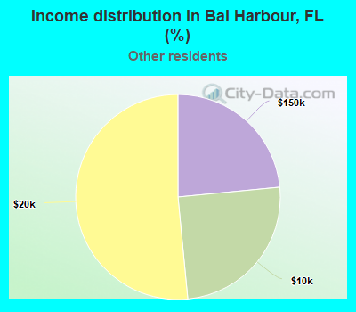 Income distribution in Bal Harbour, FL (%)