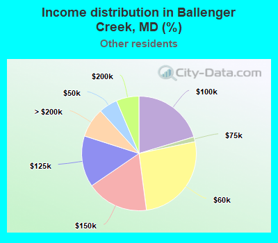 Income distribution in Ballenger Creek, MD (%)