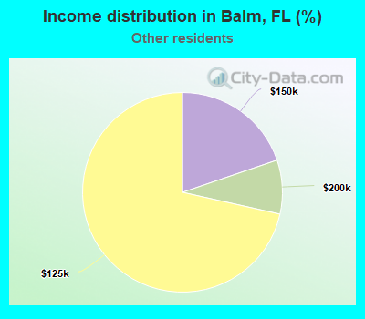 Income distribution in Balm, FL (%)