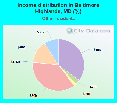 Income distribution in Baltimore Highlands, MD (%)