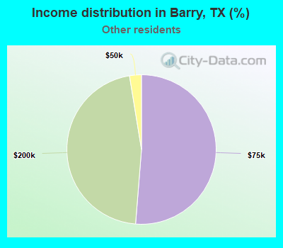 Income distribution in Barry, TX (%)