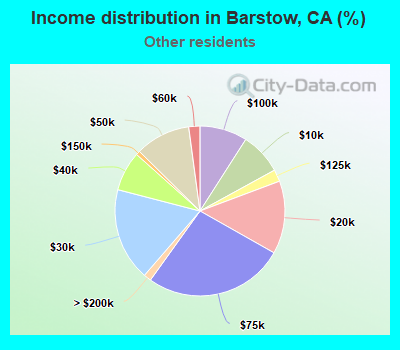 Income distribution in Barstow, CA (%)