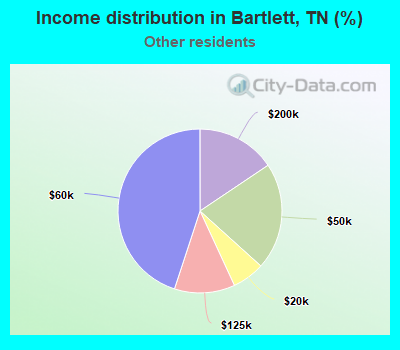 Income distribution in Bartlett, TN (%)