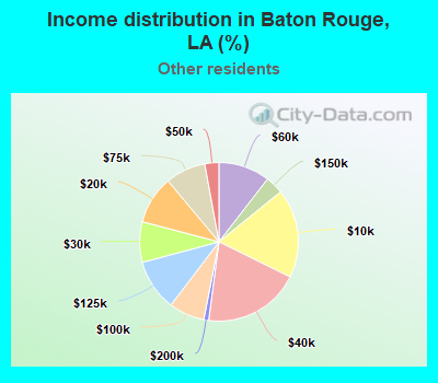 Income distribution in Baton Rouge, LA (%)