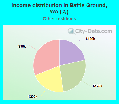 Income distribution in Battle Ground, WA (%)