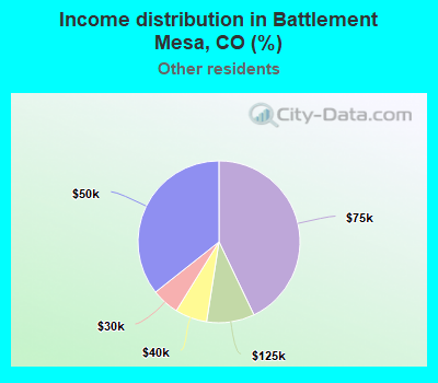 Income distribution in Battlement Mesa, CO (%)