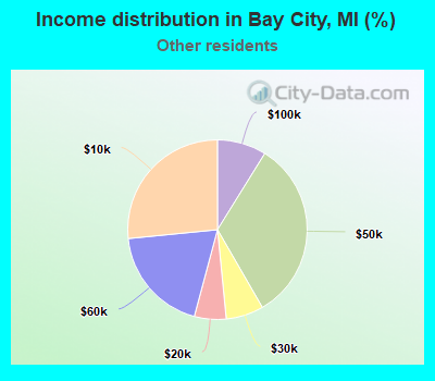 Income distribution in Bay City, MI (%)