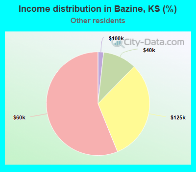 Income distribution in Bazine, KS (%)