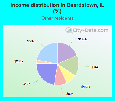 Income distribution in Beardstown, IL (%)