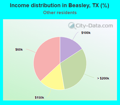 Income distribution in Beasley, TX (%)