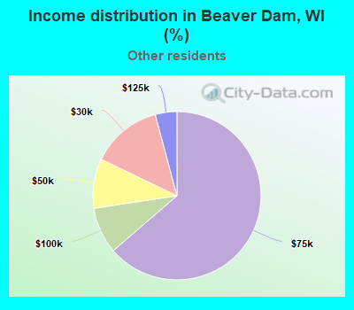 Income distribution in Beaver Dam, WI (%)