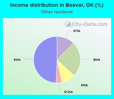 Income distribution in Beaver, OK (%)