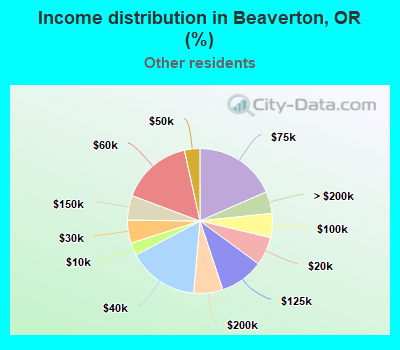Income distribution in Beaverton, OR (%)