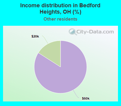Income distribution in Bedford Heights, OH (%)