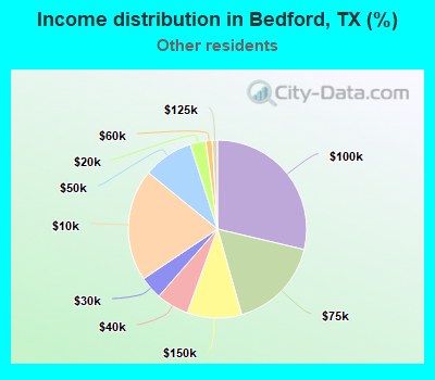 Income distribution in Bedford, TX (%)