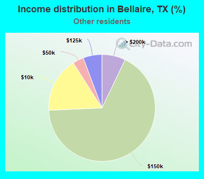 Income distribution in Bellaire, TX (%)