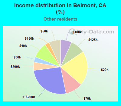 Income distribution in Belmont, CA (%)