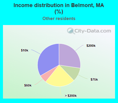 Income distribution in Belmont, MA (%)