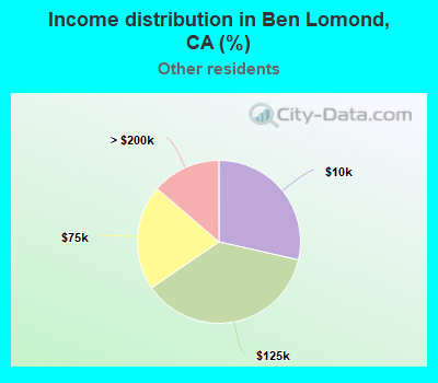 Income distribution in Ben Lomond, CA (%)