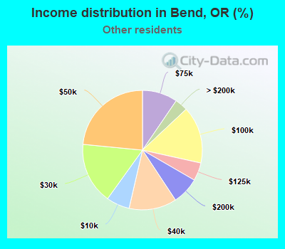 Income distribution in Bend, OR (%)