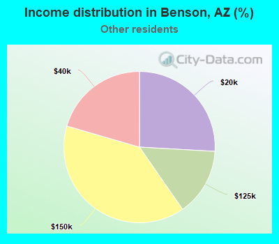 Income distribution in Benson, AZ (%)