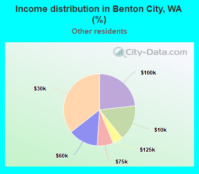 Income distribution in Benton City, WA (%)