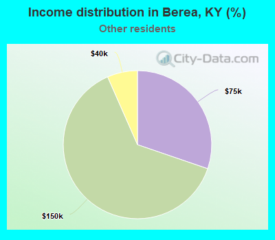 Income distribution in Berea, KY (%)