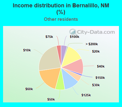 Income distribution in Bernalillo, NM (%)