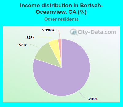 Income distribution in Bertsch-Oceanview, CA (%)
