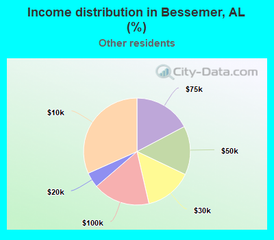 Income distribution in Bessemer, AL (%)